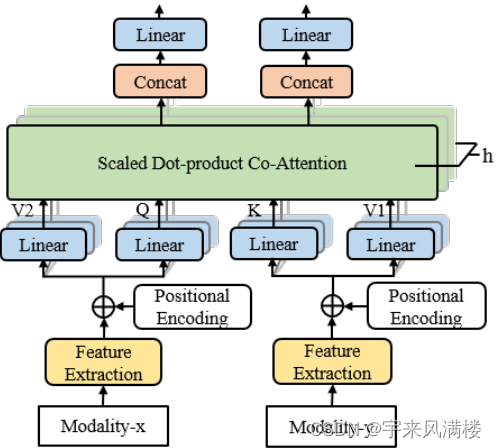 Multimodal Fusion with Co-attention Mechanism