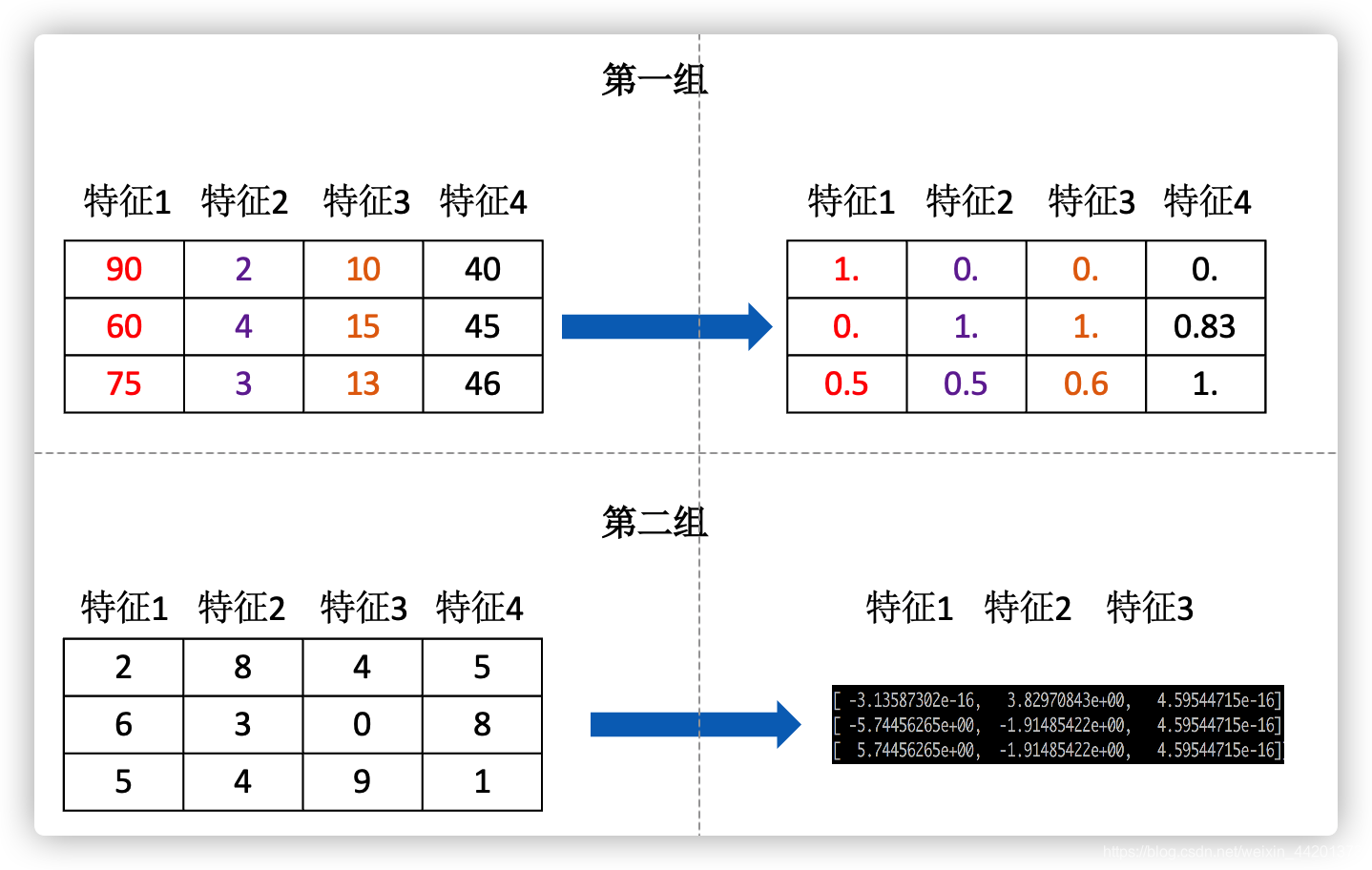 机器学习系列文章 特征的处理与选择 归一化 标准化 降维 Pca 拜师资源博客 机器学习系列文章 特征的处理与选择 归一化 标准化 降维 Pca 拜师资源博客