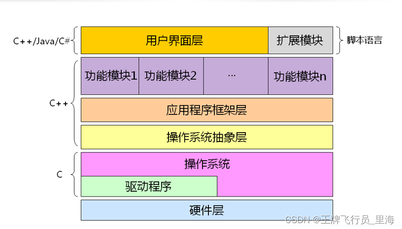 C++ 01.学习C++的意义-狄泰软件学院