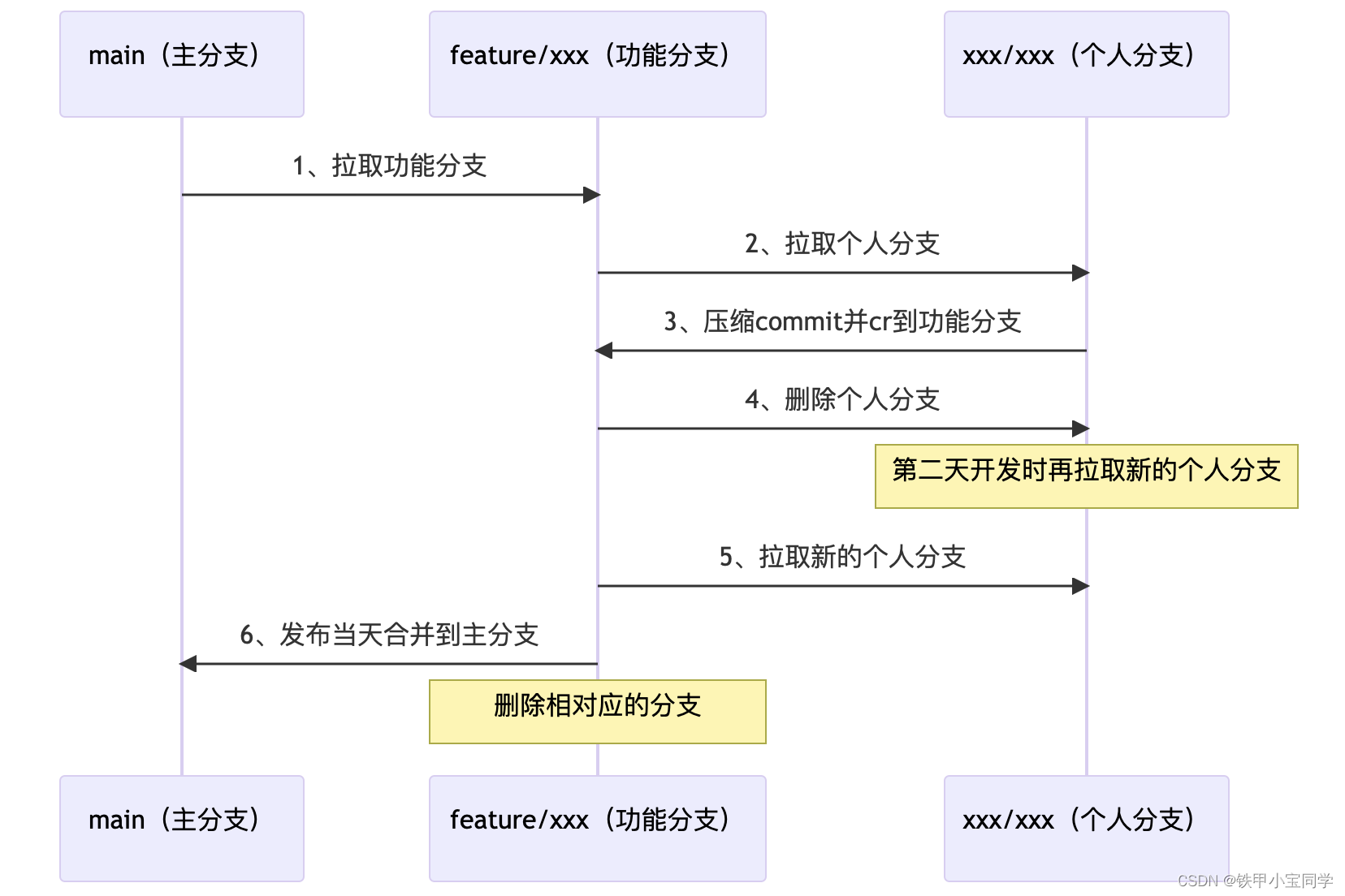 【学习笔记】Git开发流程