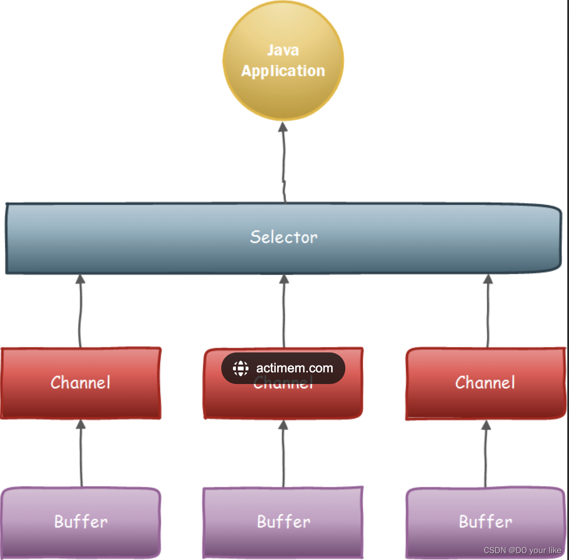 网络IO（non-blocking io）基础