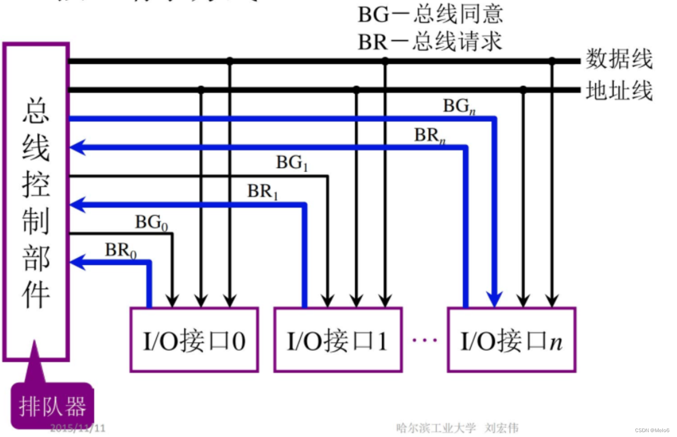 独立请求方式