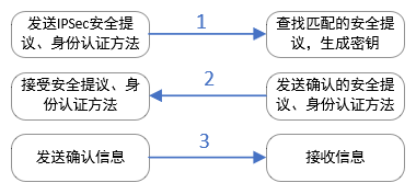 IKEv1阶段2快速模式