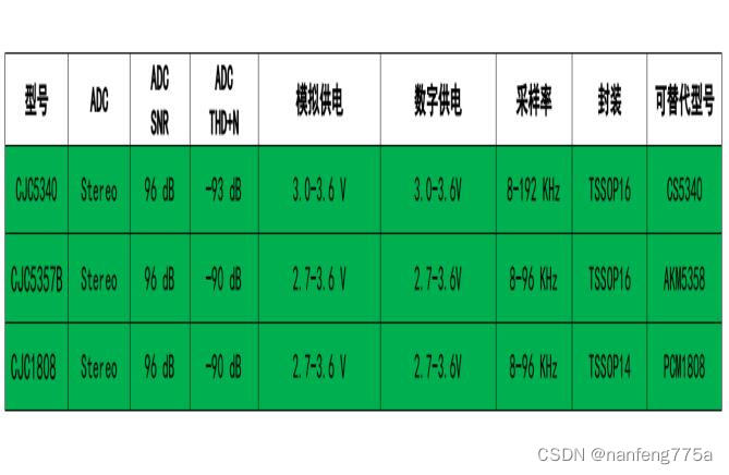 国产音频ADC芯片的应用以及选型