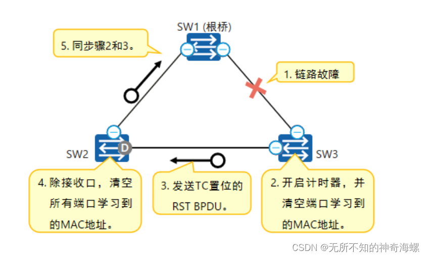 HCIP之路VLAN，三层交换机，STP---生成树协议，MSTP