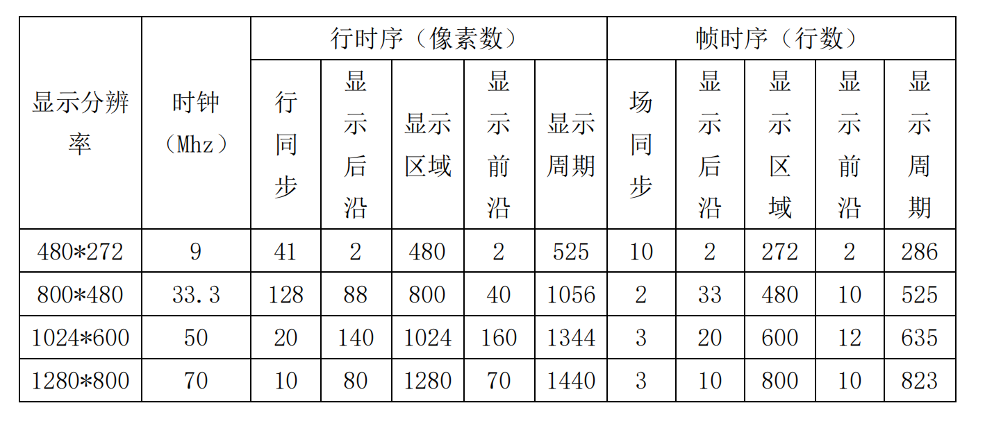 （FPGA）verilog驱动RGB接口TFT液晶屏_fpga rgb屏CSDN博客