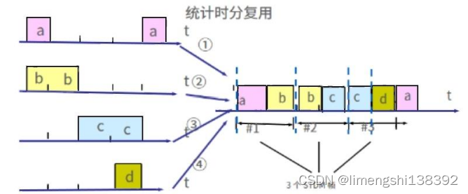 通信基础（三）：多路复用技术