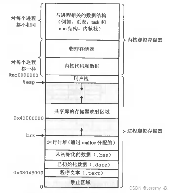 虚拟地址空间的各个结构