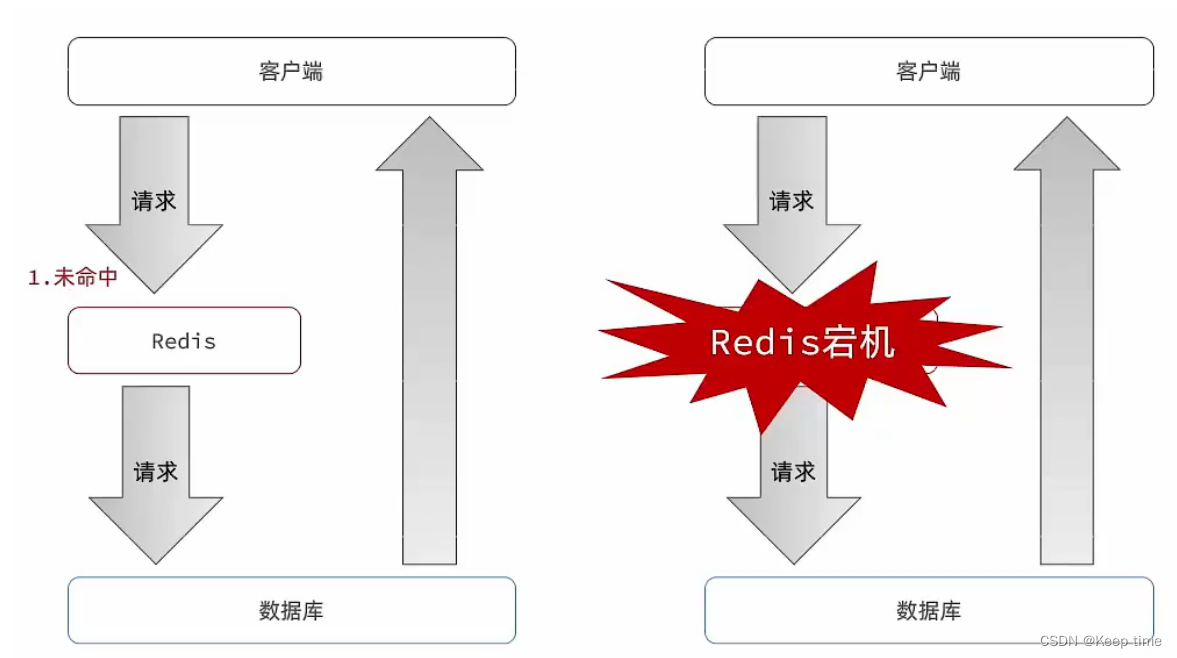 什么是缓存穿透、缓存雪崩、缓存击穿