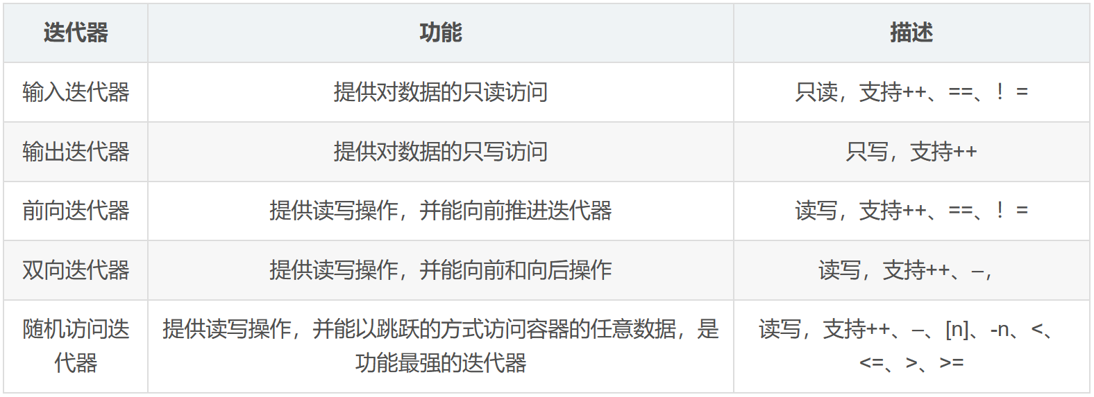 初识STL