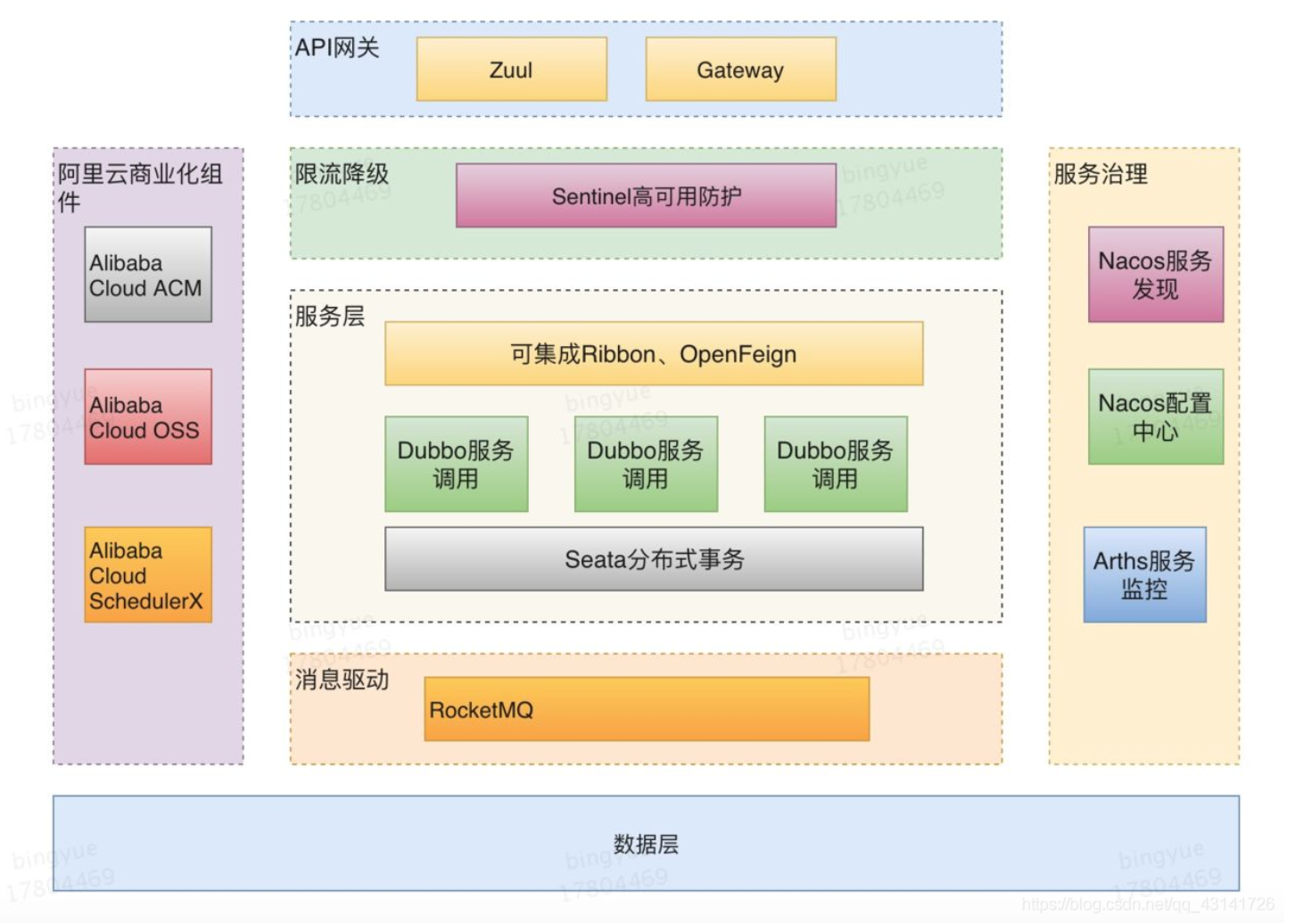 Spring Cloud Alibaba 技術架構圖