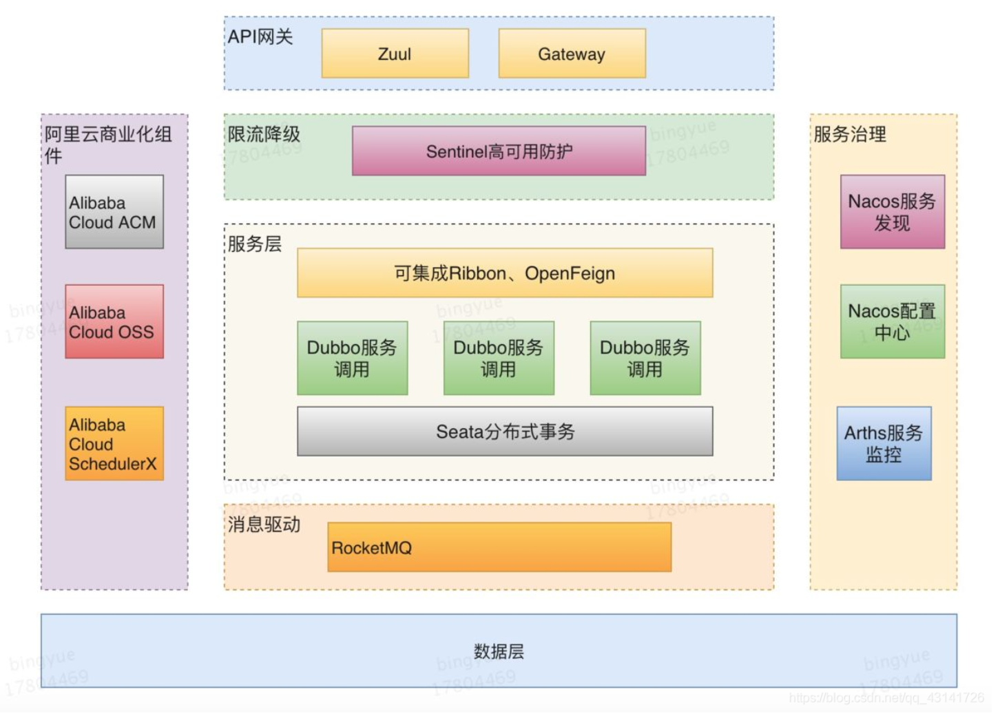 Spring Cloud Alibaba 技术架构图