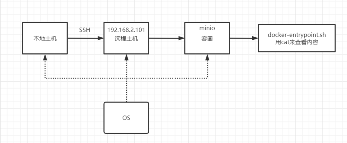 minio-docker-entrypoint-sh-csdn