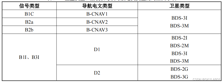 Correspondence table of satellite type, broadcast signal and navigation message type