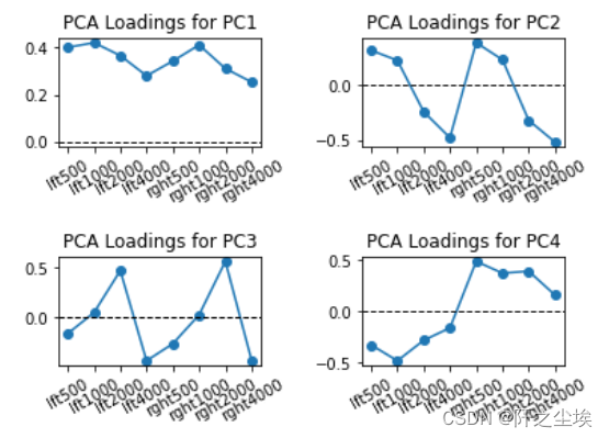 Python机器学习13——主成分分析