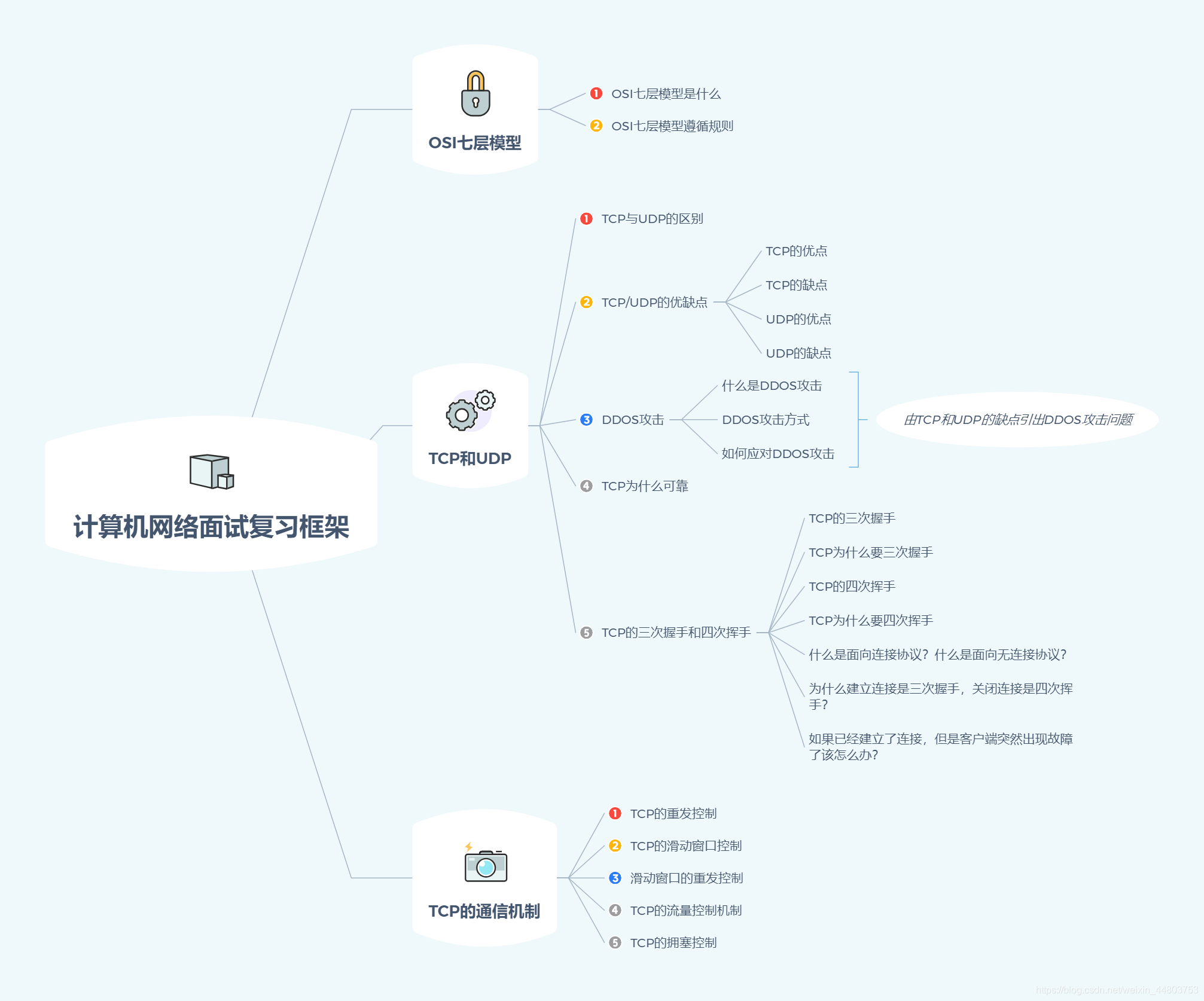 「offer来了」2种递进学习思维，24道计网题目，保姆级巩固你的计网知识体系