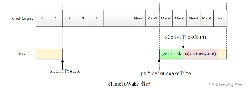 FreeRTOS 时间管理