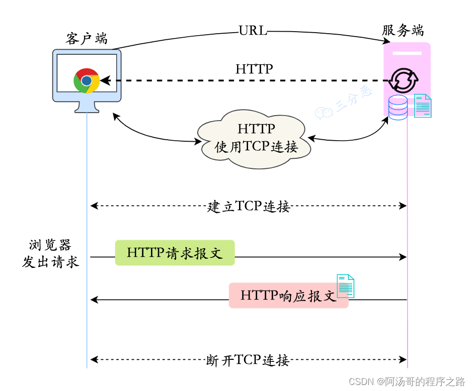 HTTP请求的过程和原理