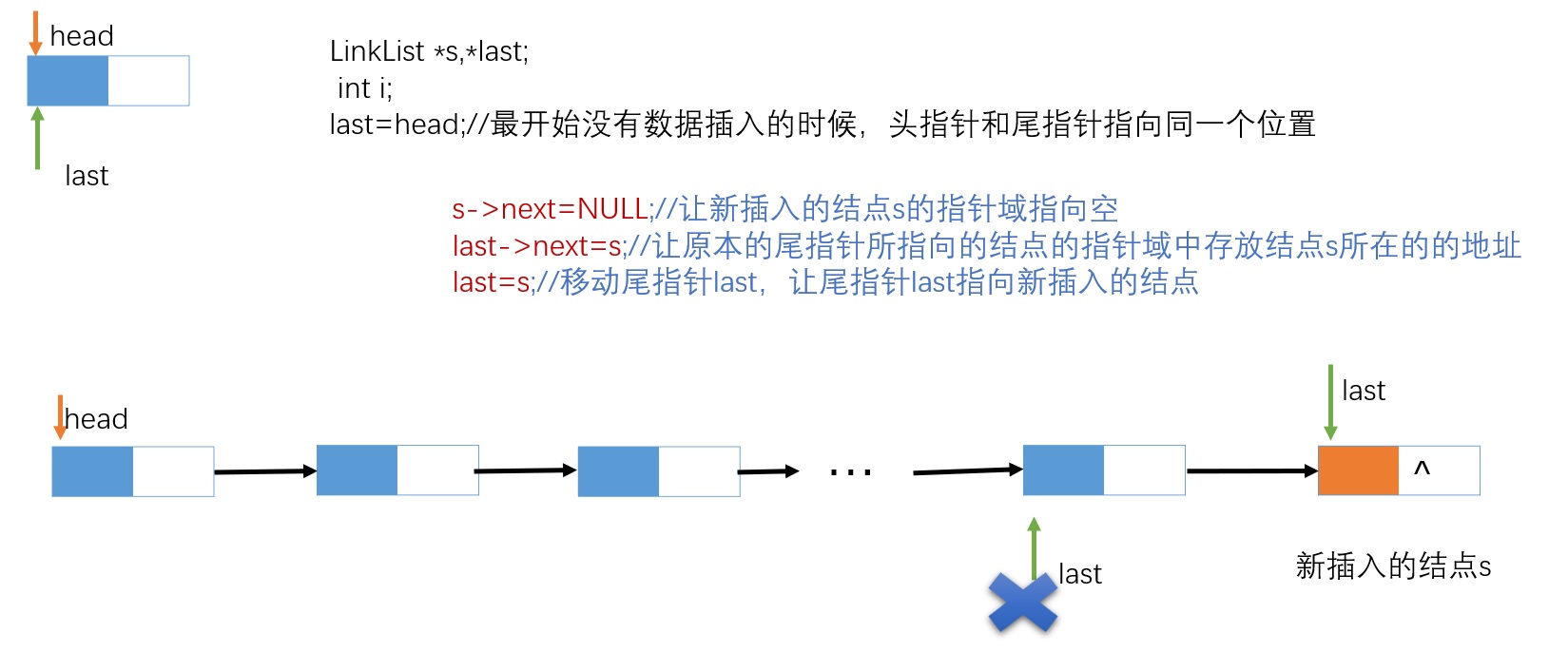 尾插法