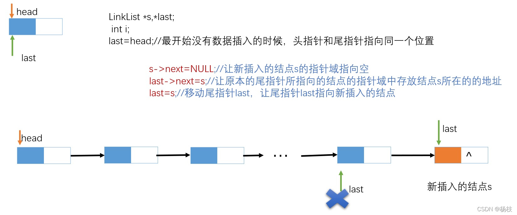 尾插法