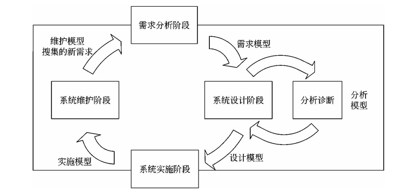 企业模型演化的生命周期