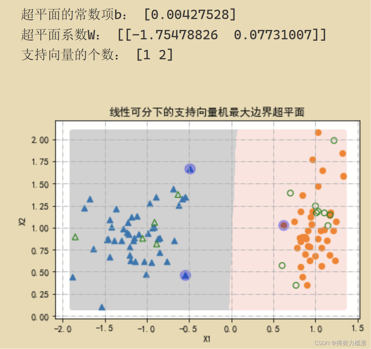 支持向量机 Part 1：完全线性可分下的支持向量分类与python实现——机器学习笔记