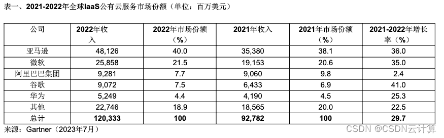 Gartner：2022年全球IaaS公有云服务市场增长30%，首次突破1000亿美元