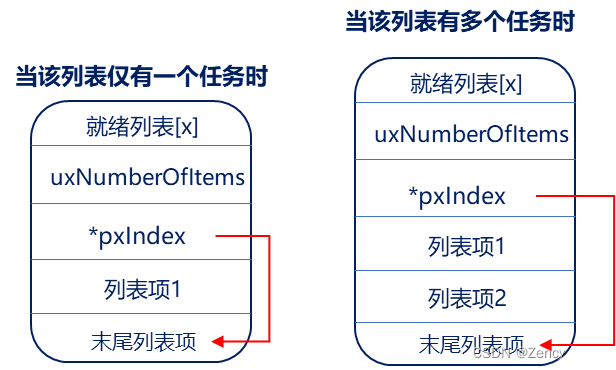 【学习FreeRTOS】第9章——FreeRTOS任务调度