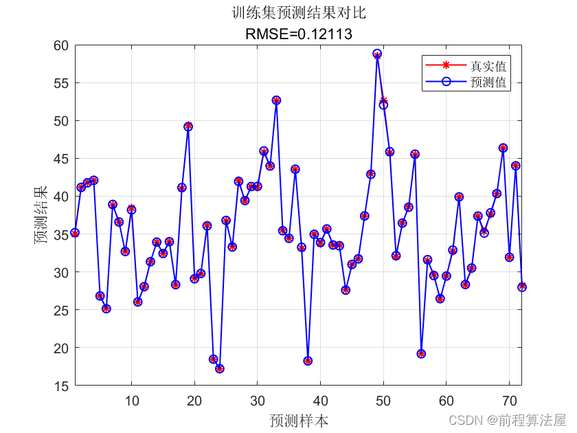 多元回归预测 | Matlab灰狼算法(GWO)优化极限学习机ELM回归预测,GWO-ELM回归预测，多变量输入模型