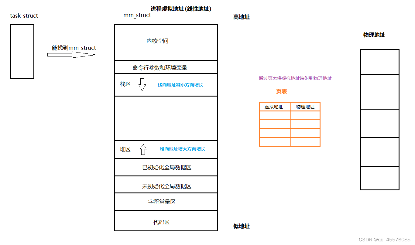 进程概念