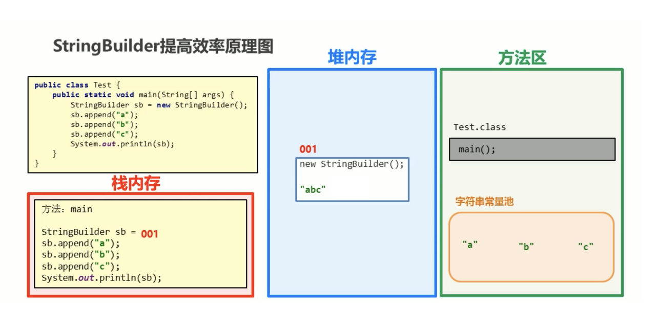 StringStringBuilder的使用