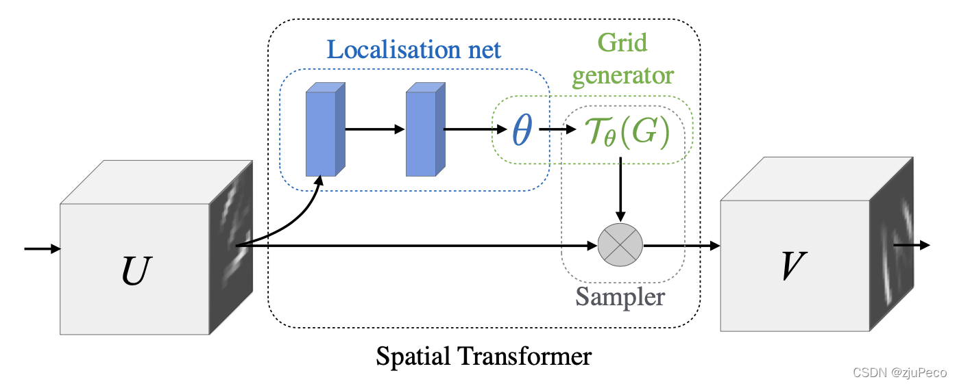 stn模型结构示意