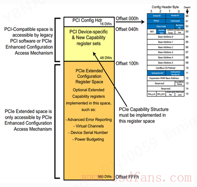 Programmer Code Pci pci BAR resource understanding - Programmer Sought