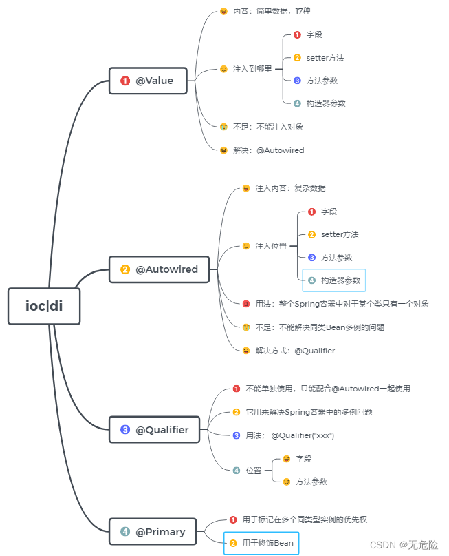 Javaee Autowired 和 Qualifier 注解的用法_java autowired qualifierCSDN博客