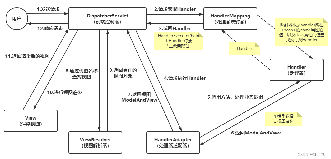 SpringMVC的简介及工作流程