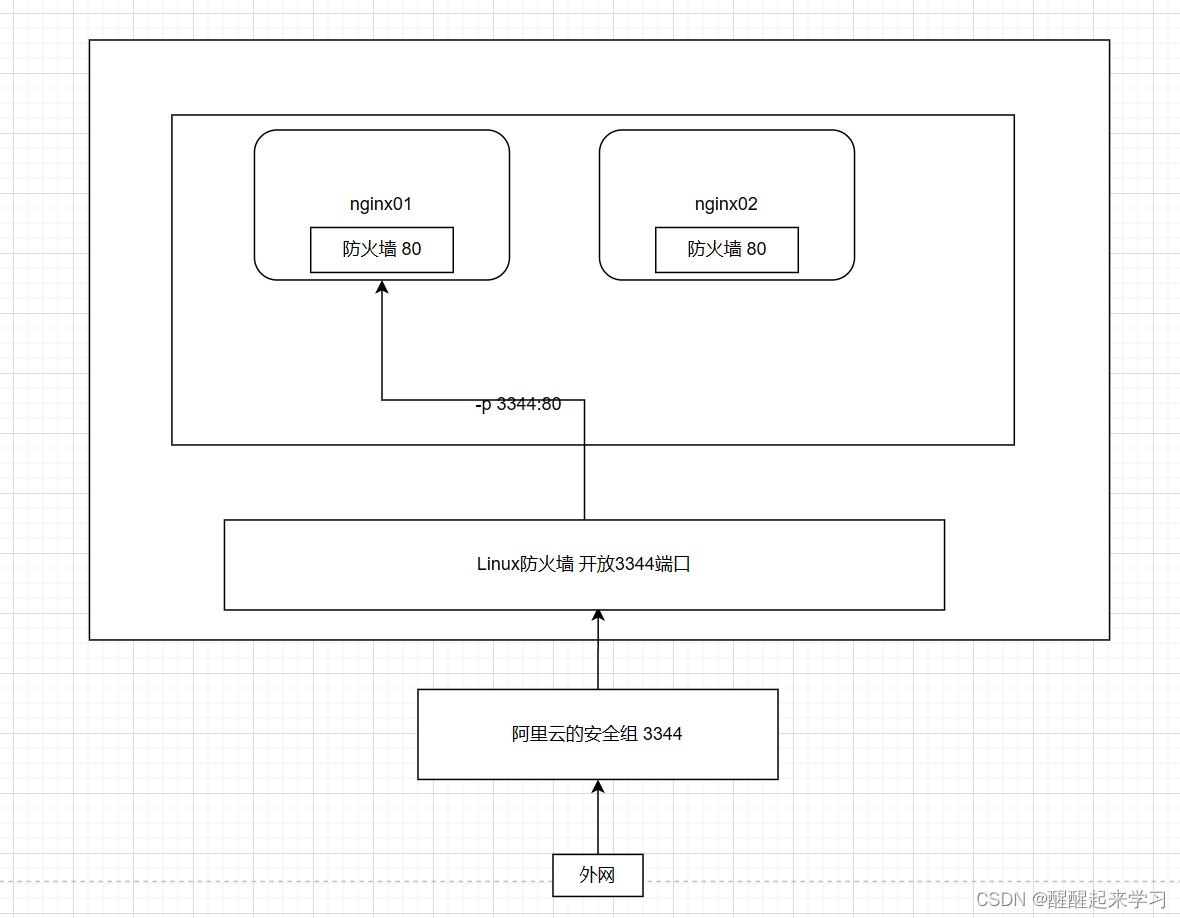 用Docker部署Nginx