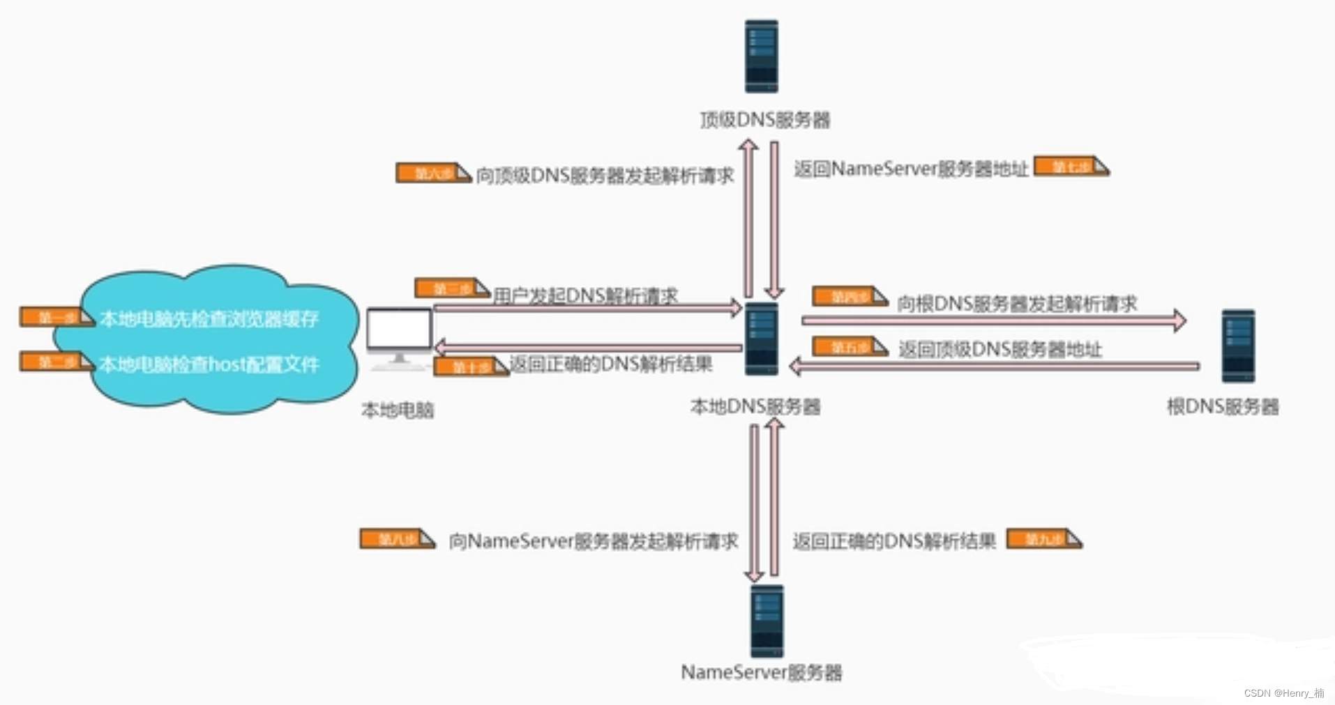 DNS解析