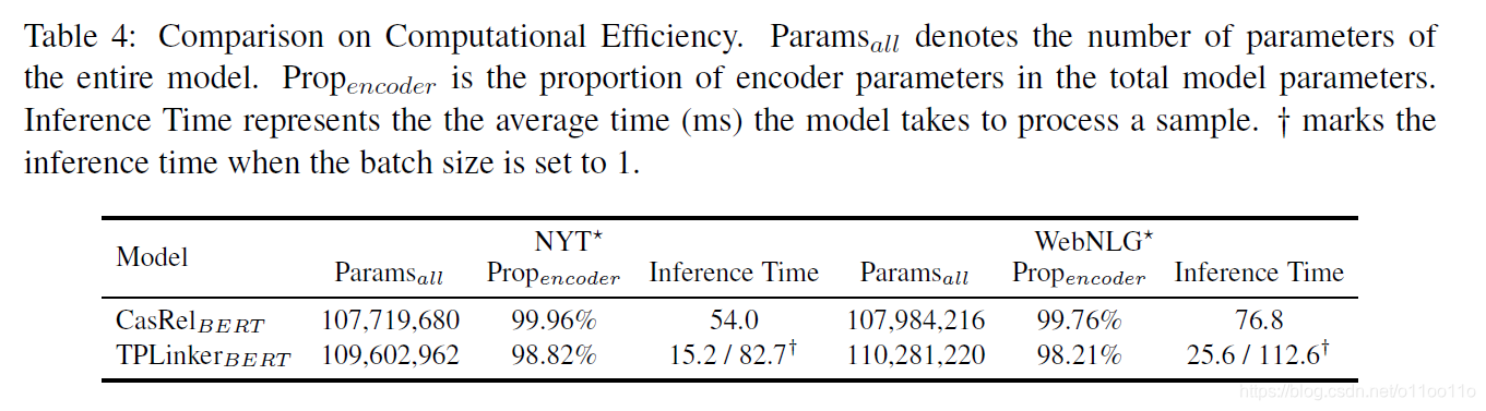 论文笔记 COLING 2020|Single-stage Joint Extraction of Entities and Relations Through Token Pair Linking