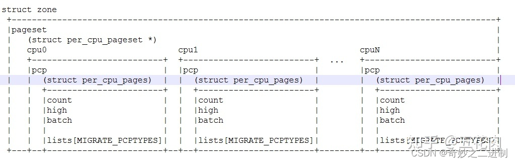 内核源码解读之内存管理（10）percpu_page_set分析