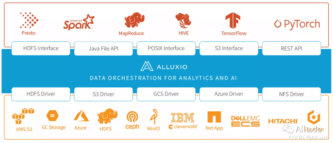图 | Alluxio的服务范围