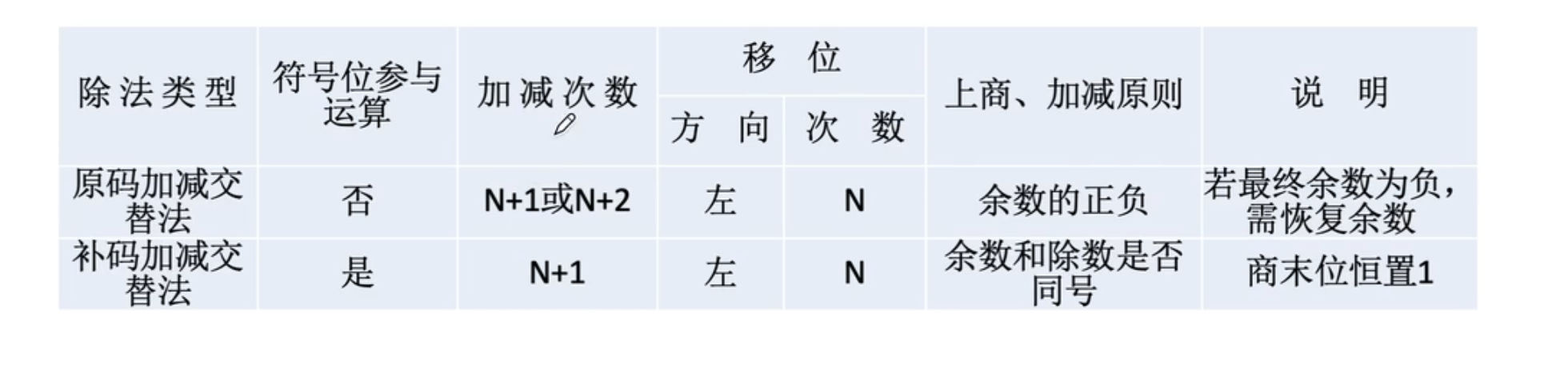 【计算机组成原理】数据的表示和运算（三）