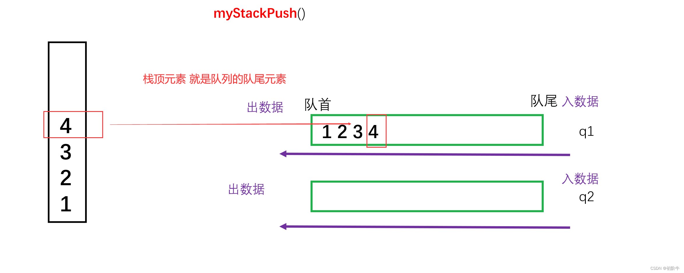 用队列实现栈(C语言版本)