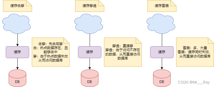 说透缓存击穿、穿透、雪崩及常用解决方案