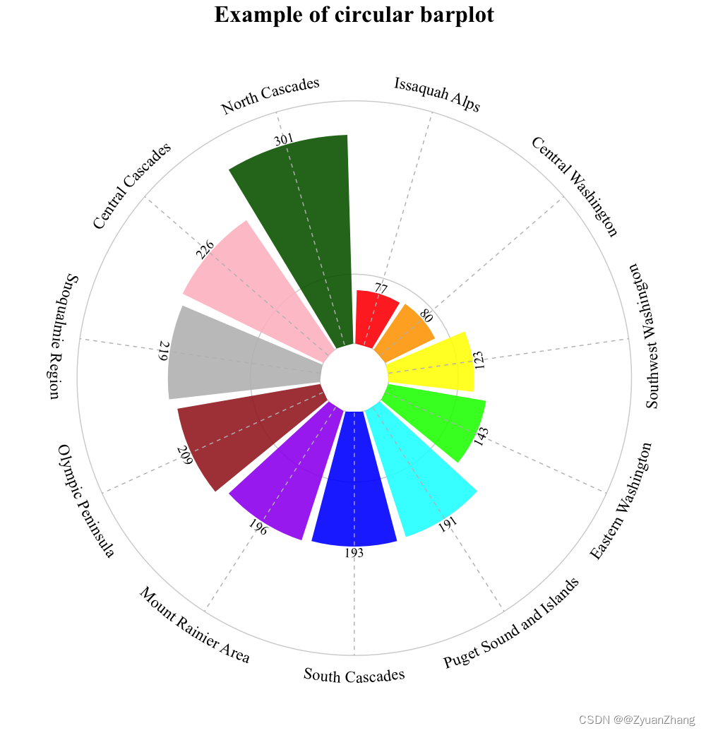 R语言绘图-3-Circular-barplot图_r语言_@ZyuanZhang-GitCode 开源社区