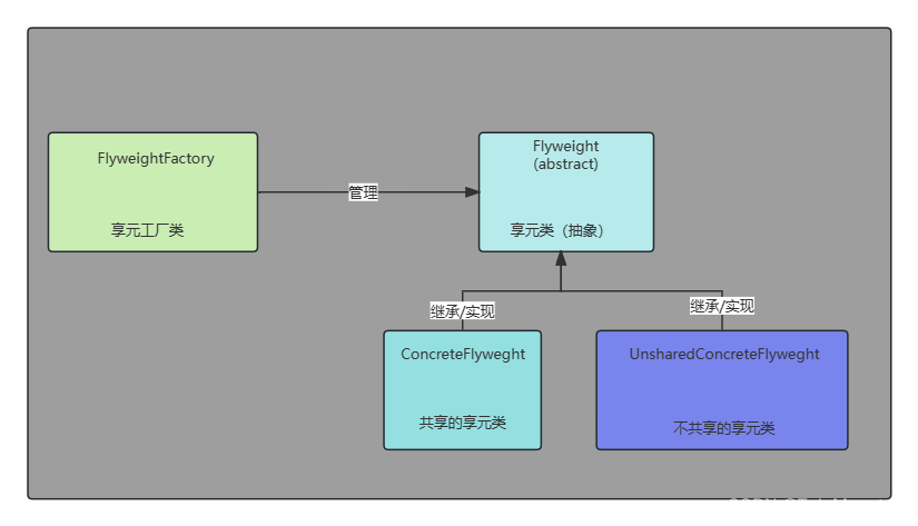 设计模式：享元模式