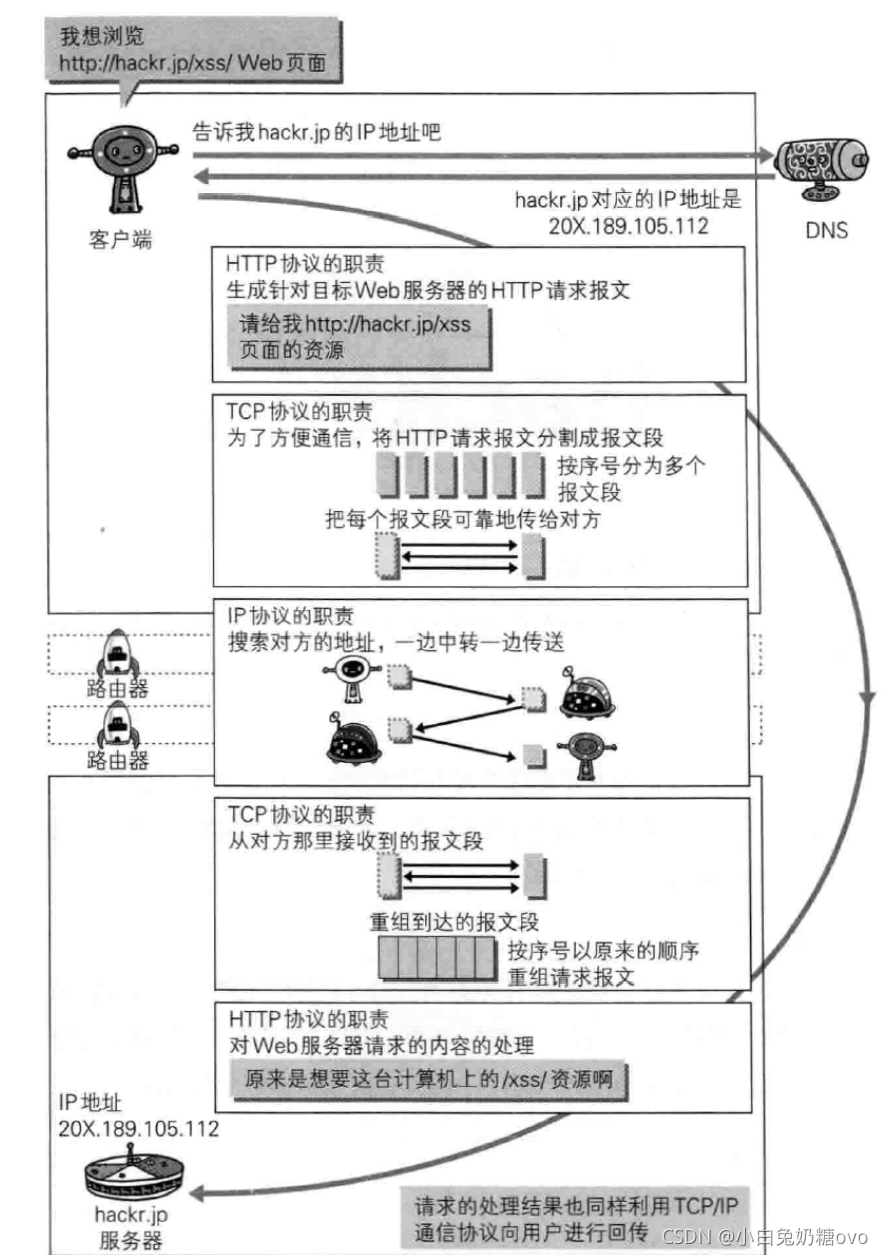 HTTP 协议的通信过程