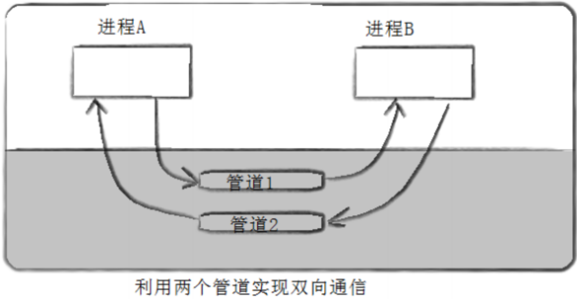 Linux进程间通信之匿名管道