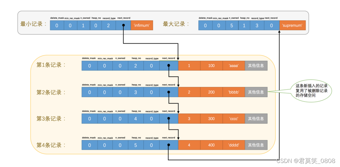 Mysql-InnoDB数据页结构