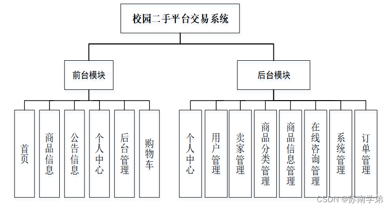 4.1 软件功能模块设计