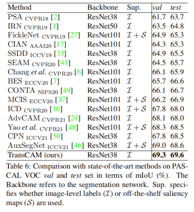 【论文阅读】TransCAM: Transformer Attention-based CAM Refinement for WSSS